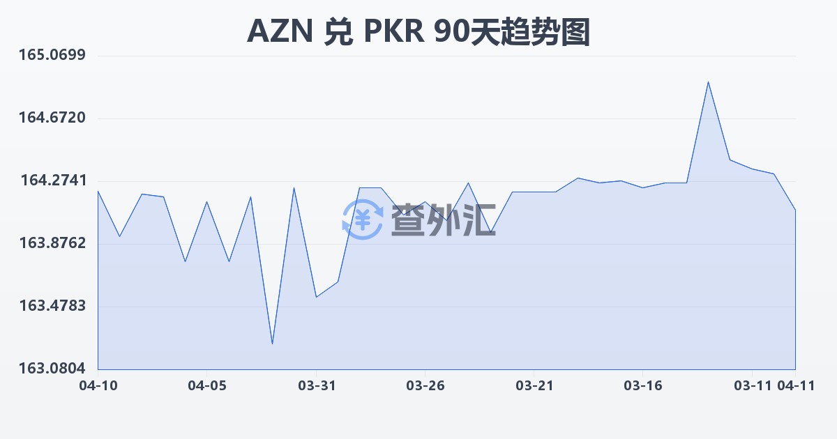 阿塞拜疆马纳特兑巴基斯坦卢比(AZN/PKR)近90天汇率走势图