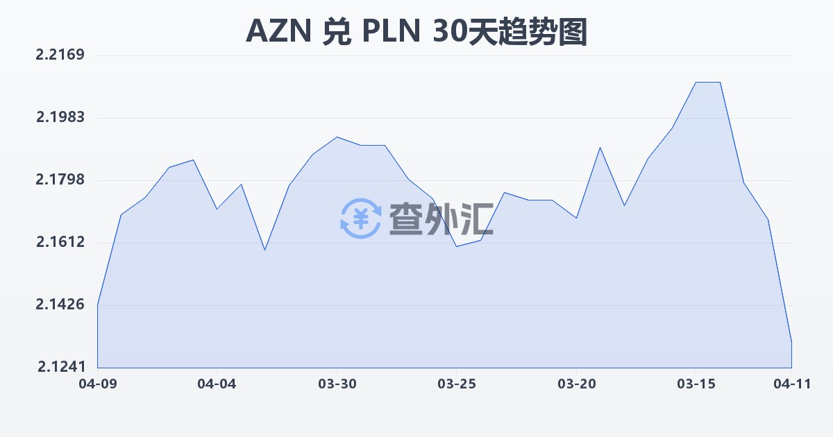 阿塞拜疆马纳特兑波兰兹罗提(AZN/PLN)近30天汇率走势图