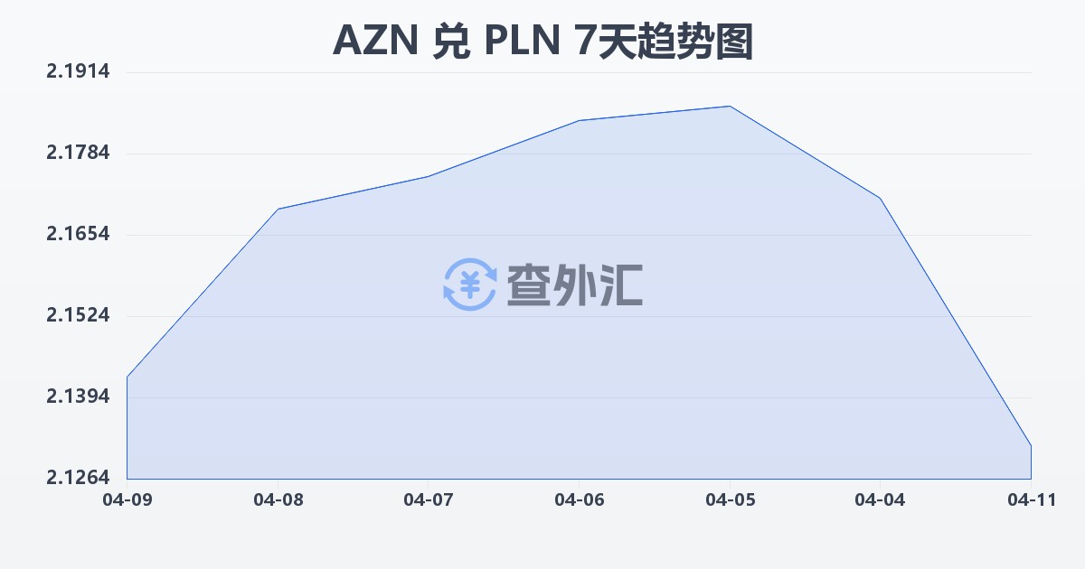阿塞拜疆马纳特兑波兰兹罗提(AZN/PLN)近7天汇率走势图
