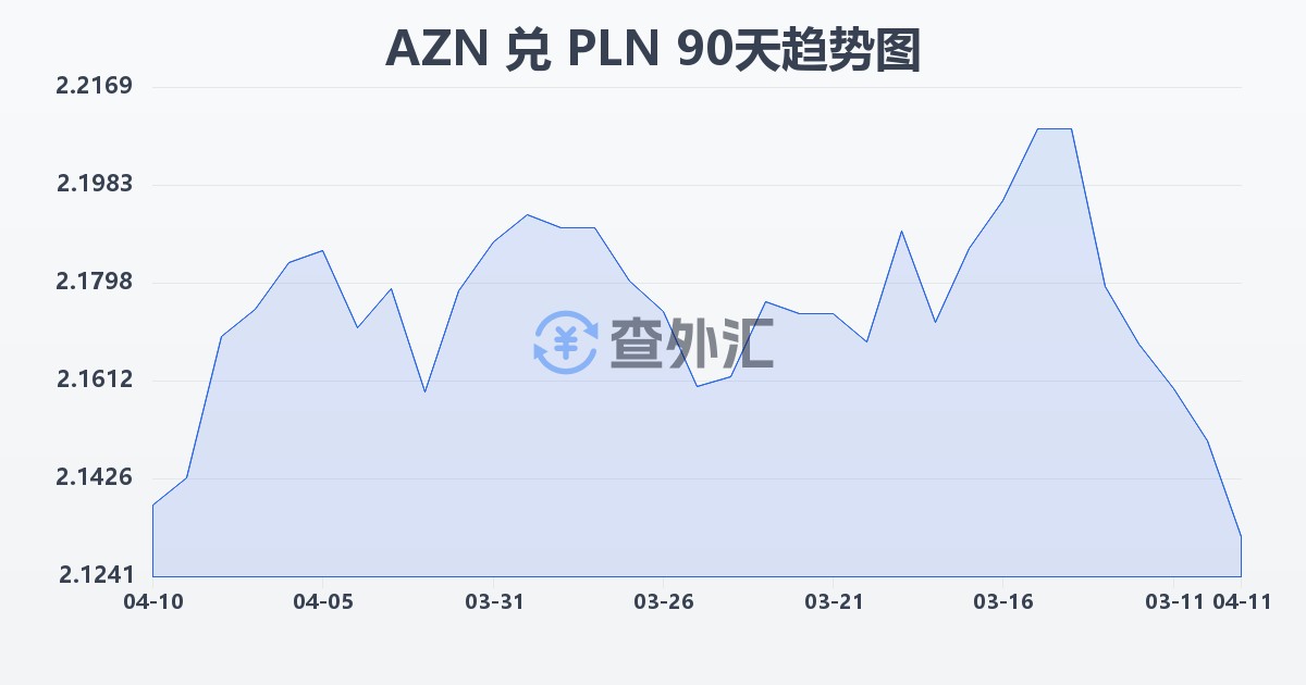 阿塞拜疆马纳特兑波兰兹罗提(AZN/PLN)近90天汇率走势图
