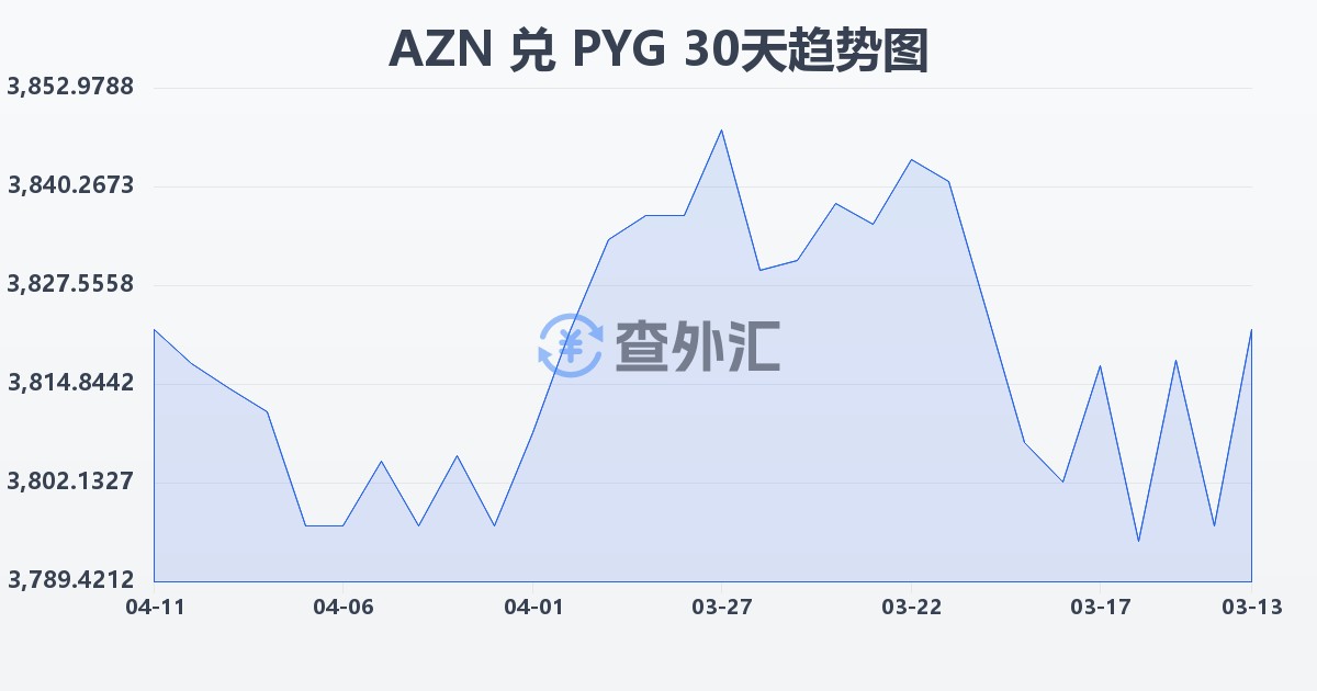 阿塞拜疆马纳特兑巴拉圭瓜拉尼(AZN/PYG)近30天汇率走势图