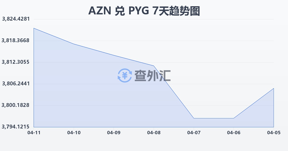 阿塞拜疆马纳特兑巴拉圭瓜拉尼(AZN/PYG)近7天汇率走势图