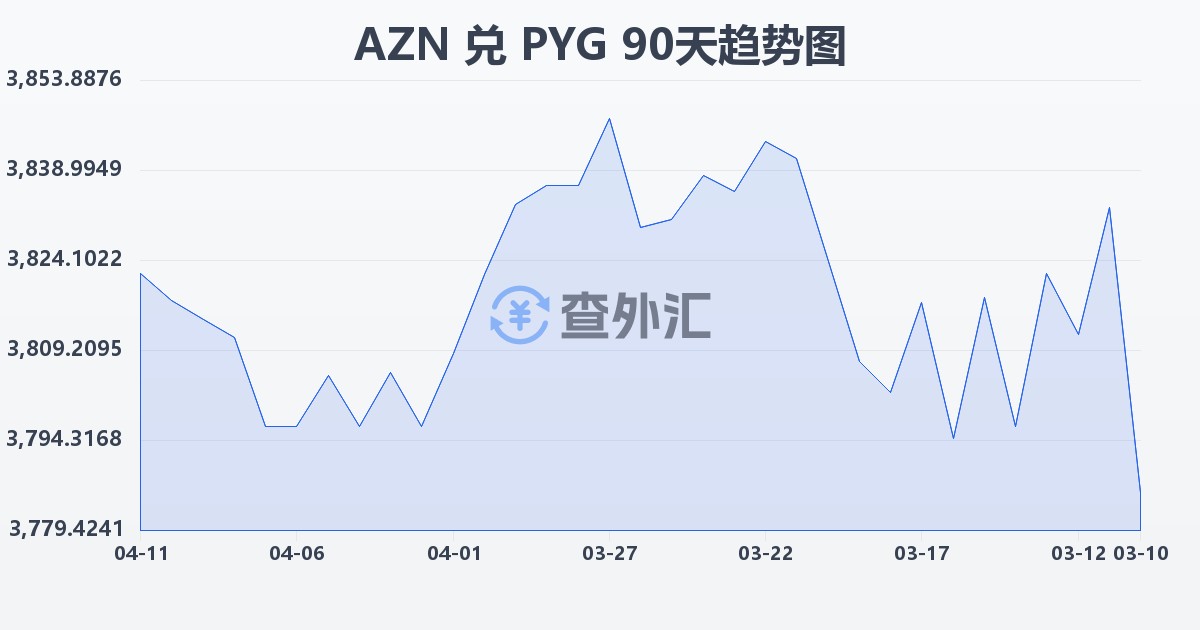 阿塞拜疆马纳特兑巴拉圭瓜拉尼(AZN/PYG)近90天汇率走势图