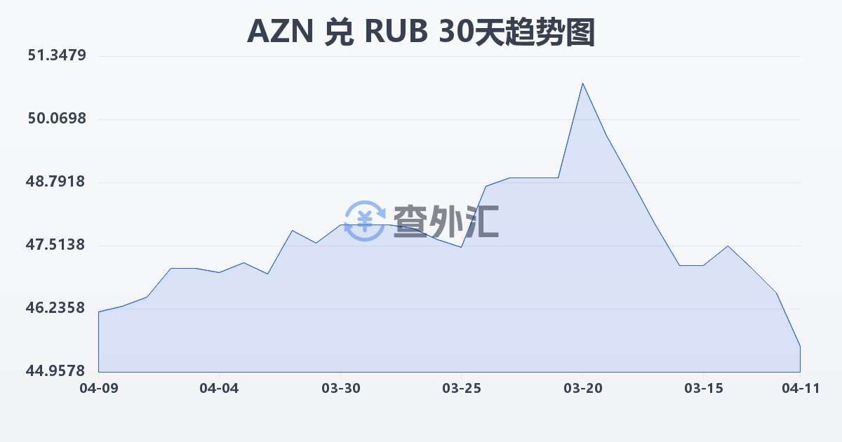 阿塞拜疆马纳特兑俄罗斯卢布(AZN/RUB)近30天汇率走势图