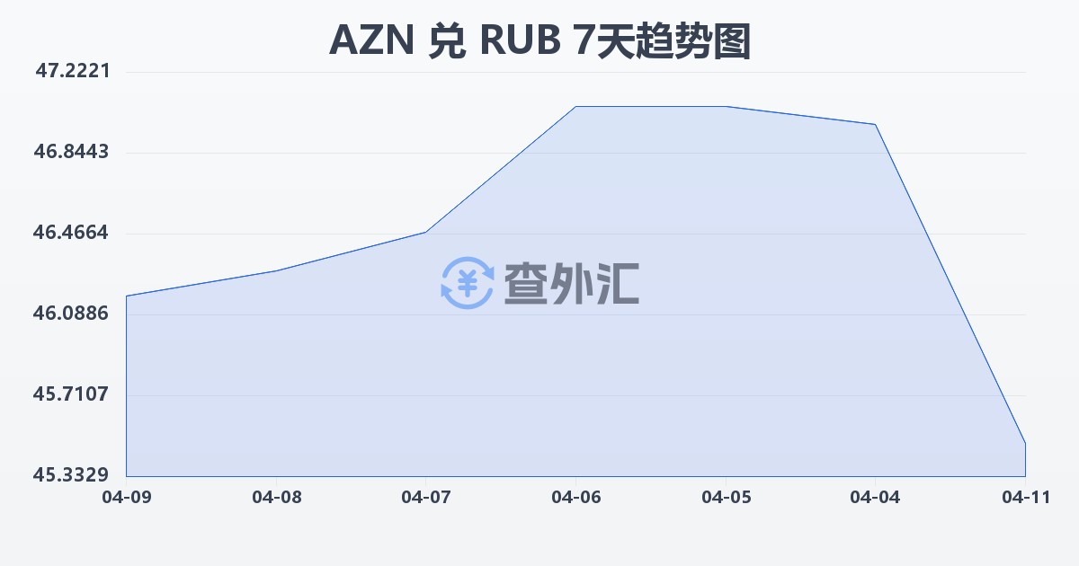 阿塞拜疆马纳特兑俄罗斯卢布(AZN/RUB)近7天汇率走势图
