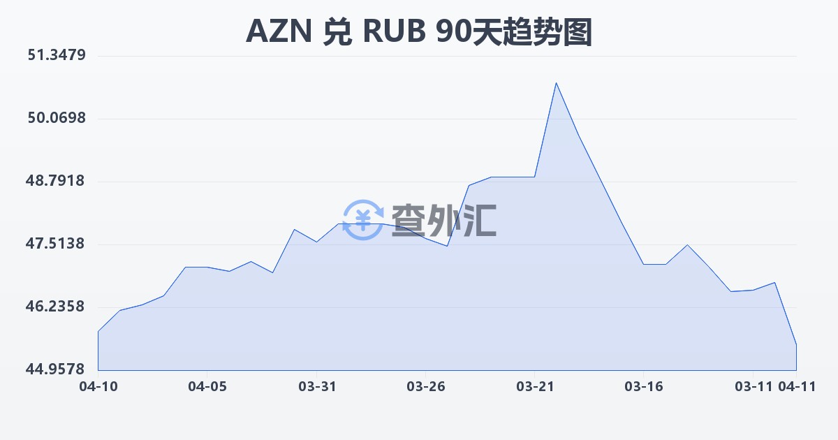 阿塞拜疆马纳特兑俄罗斯卢布(AZN/RUB)近90天汇率走势图