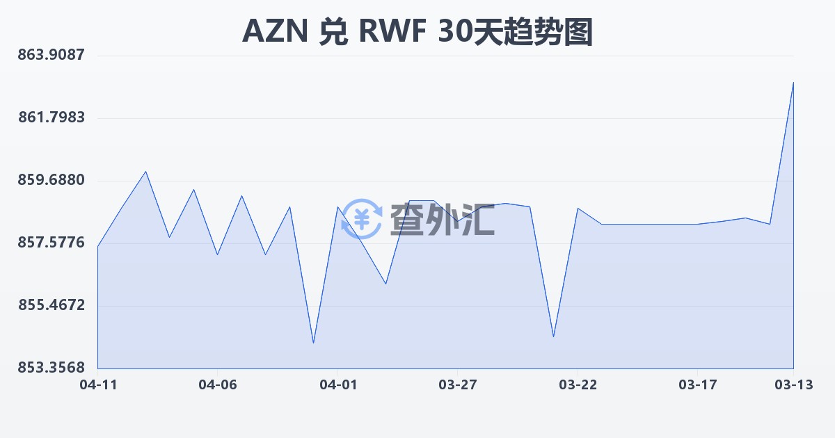 阿塞拜疆马纳特兑卢旺达法郎(AZN/RWF)近30天汇率走势图