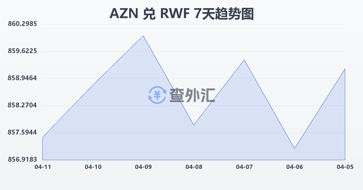 阿塞拜疆马纳特兑卢旺达法郎(AZN/RWF)近7天汇率走势图