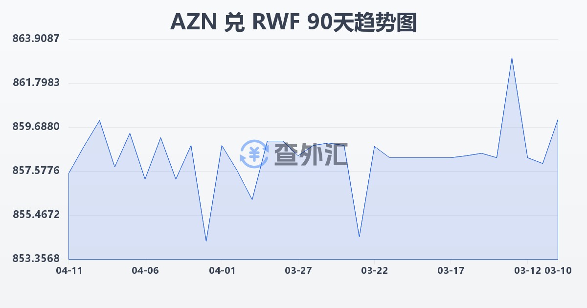 阿塞拜疆马纳特兑卢旺达法郎(AZN/RWF)近90天汇率走势图