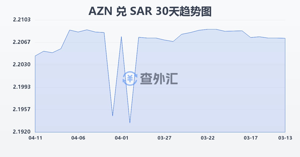 阿塞拜疆马纳特兑沙特里亚尔(AZN/SAR)近30天汇率走势图