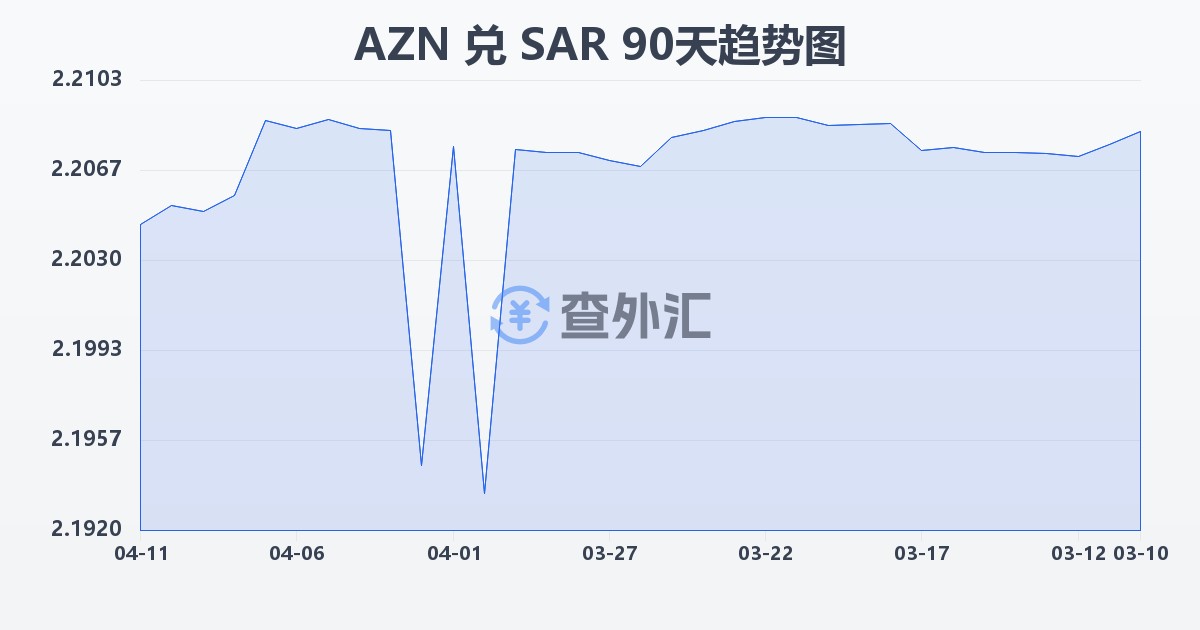 阿塞拜疆马纳特兑沙特里亚尔(AZN/SAR)近90天汇率走势图