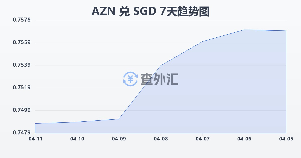 阿塞拜疆马纳特兑新加坡元(AZN/SGD)近7天汇率走势图