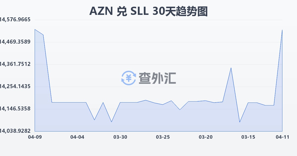 阿塞拜疆马纳特兑塞拉利昂利昂（旧）(AZN/SLL)近30天汇率走势图