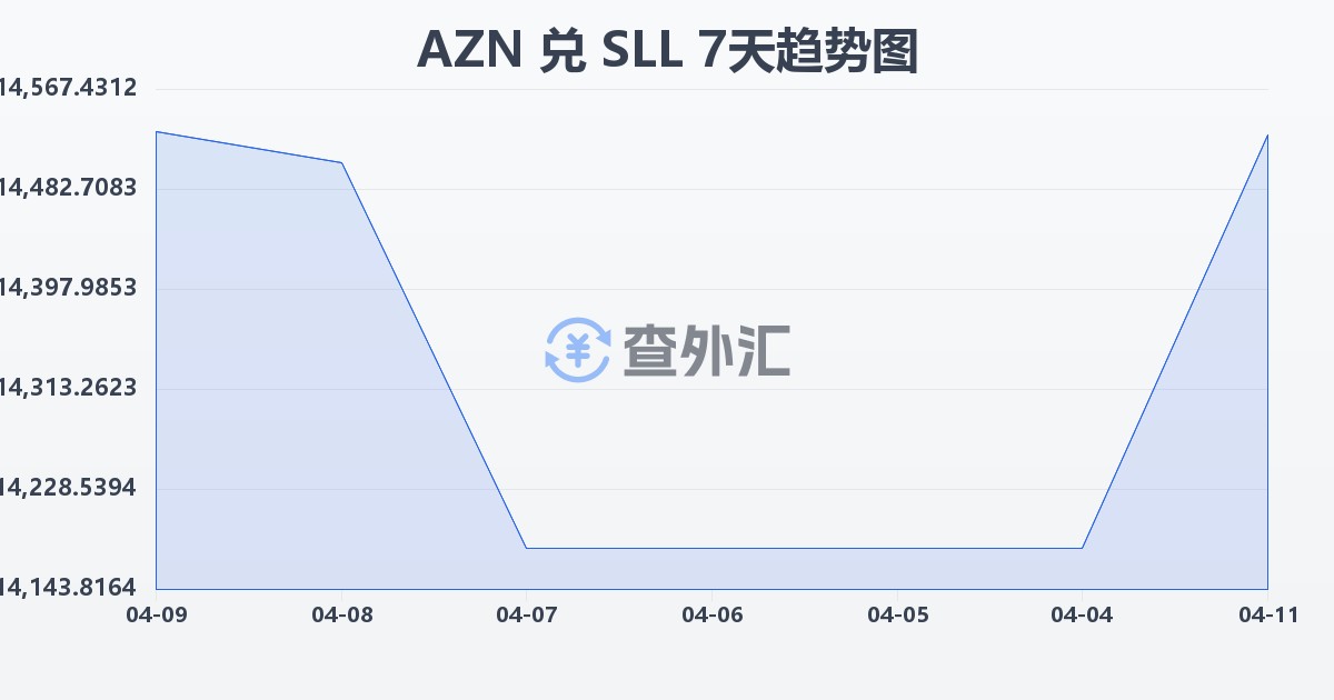 阿塞拜疆马纳特兑塞拉利昂利昂（旧）(AZN/SLL)近7天汇率走势图