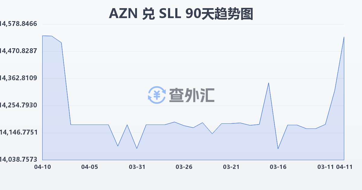 阿塞拜疆马纳特兑塞拉利昂利昂（旧）(AZN/SLL)近90天汇率走势图