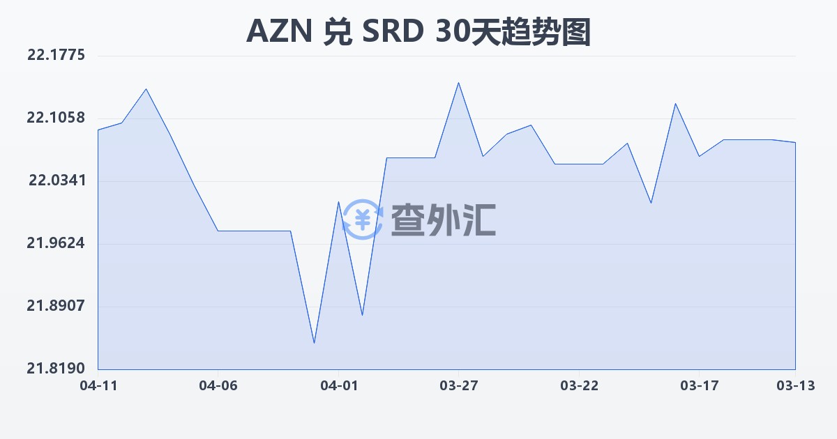 阿塞拜疆马纳特兑苏里南元(AZN/SRD)近30天汇率走势图