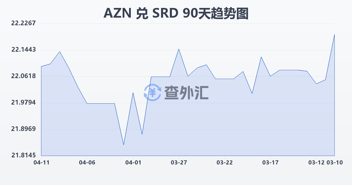 阿塞拜疆马纳特兑苏里南元(AZN/SRD)近90天汇率走势图