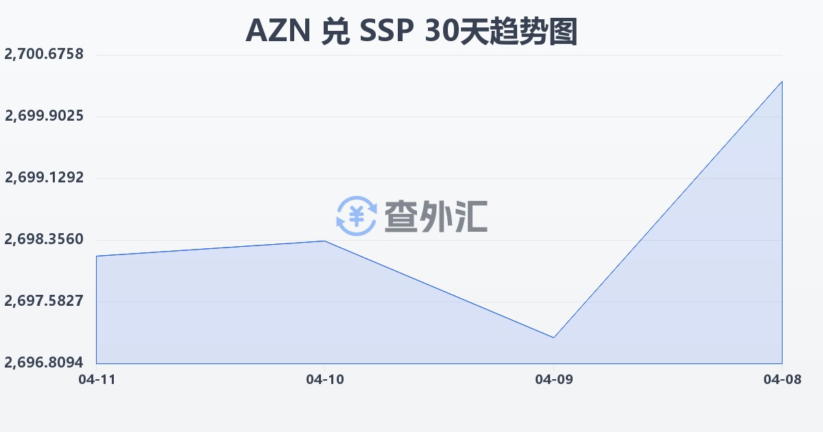 阿塞拜疆马纳特兑南苏丹镑(AZN/SSP)近30天汇率走势图