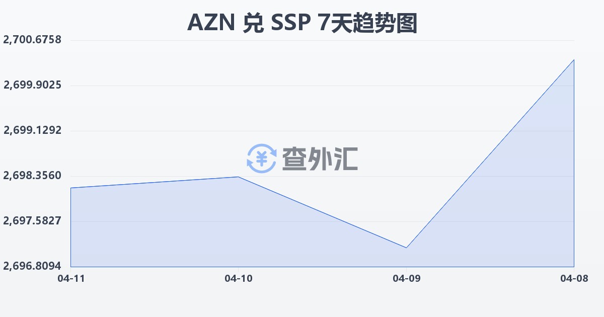 阿塞拜疆马纳特兑南苏丹镑(AZN/SSP)近7天汇率走势图