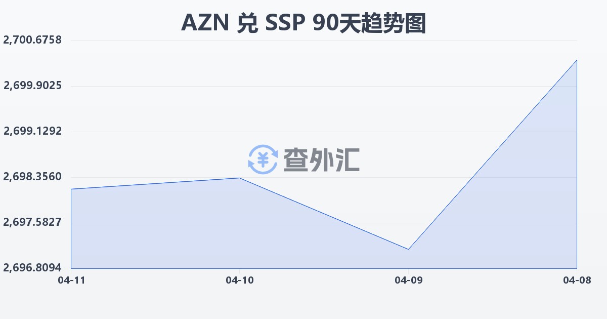 阿塞拜疆马纳特兑南苏丹镑(AZN/SSP)近90天汇率走势图