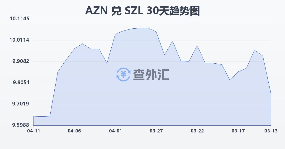 阿塞拜疆马纳特兑斯威士兰里兰吉尼(AZN/SZL)近30天汇率走势图