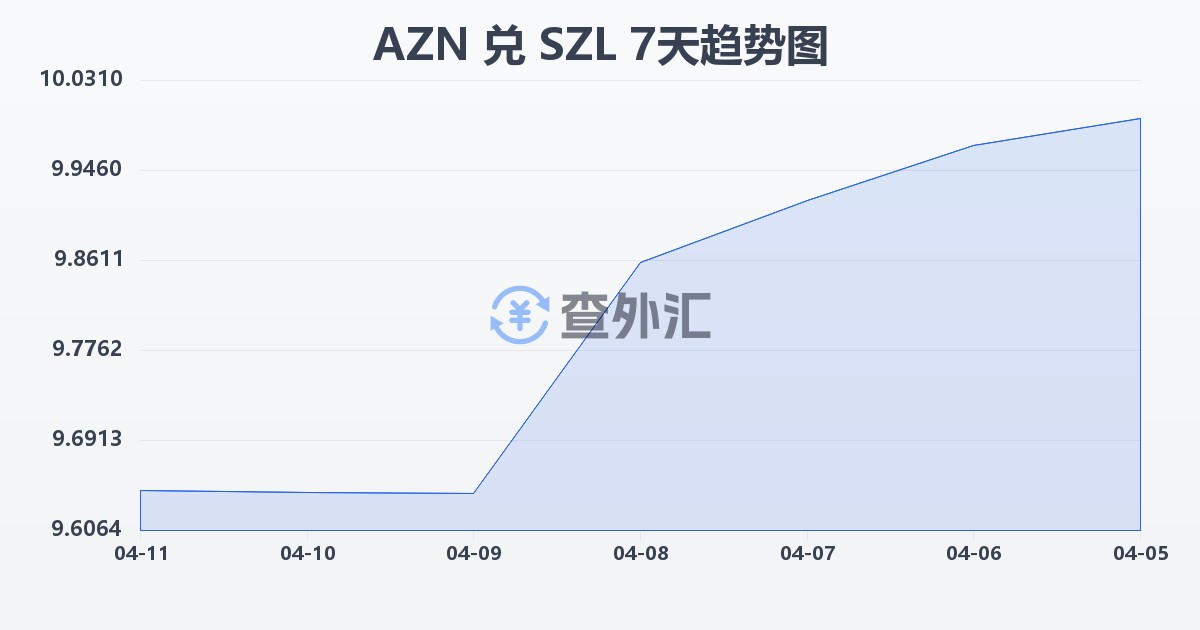 阿塞拜疆马纳特兑斯威士兰里兰吉尼(AZN/SZL)近7天汇率走势图
