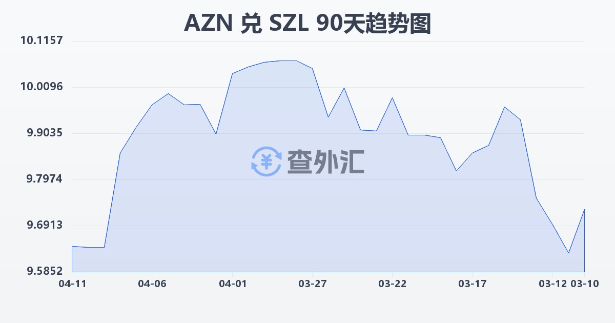阿塞拜疆马纳特兑斯威士兰里兰吉尼(AZN/SZL)近90天汇率走势图