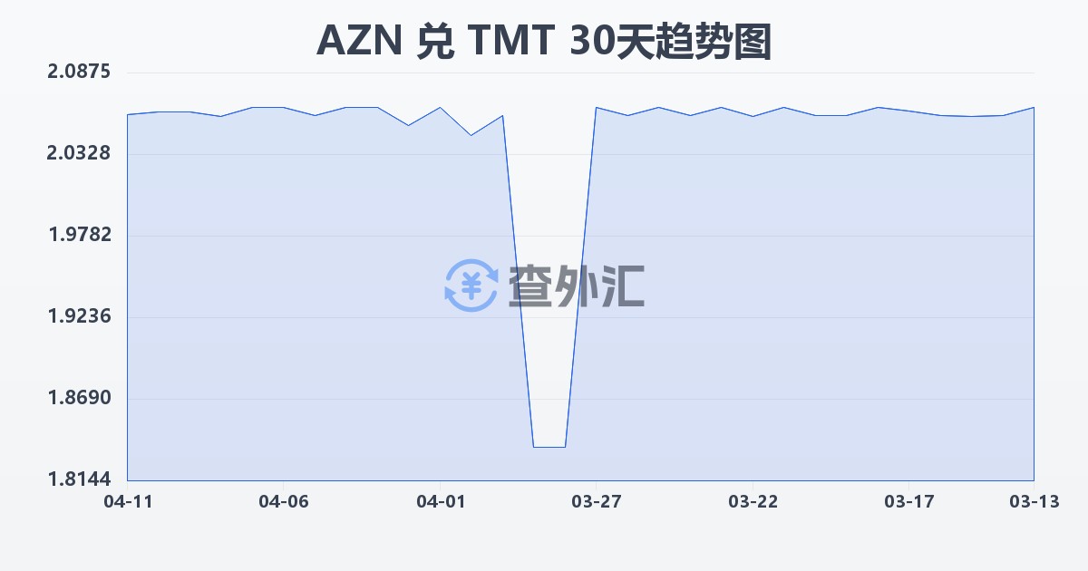 阿塞拜疆马纳特兑土库曼斯坦马纳特(AZN/TMT)近30天汇率走势图