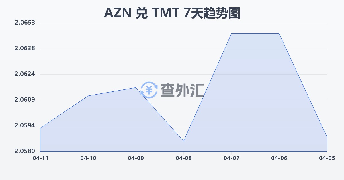 阿塞拜疆马纳特兑土库曼斯坦马纳特(AZN/TMT)近7天汇率走势图