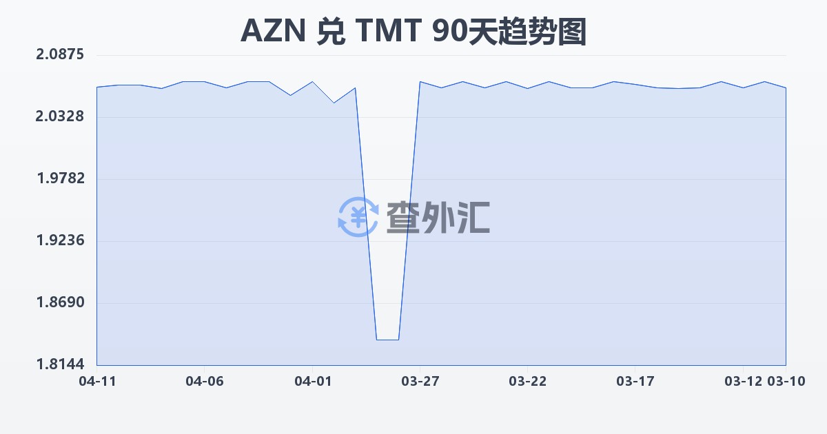 阿塞拜疆马纳特兑土库曼斯坦马纳特(AZN/TMT)近90天汇率走势图