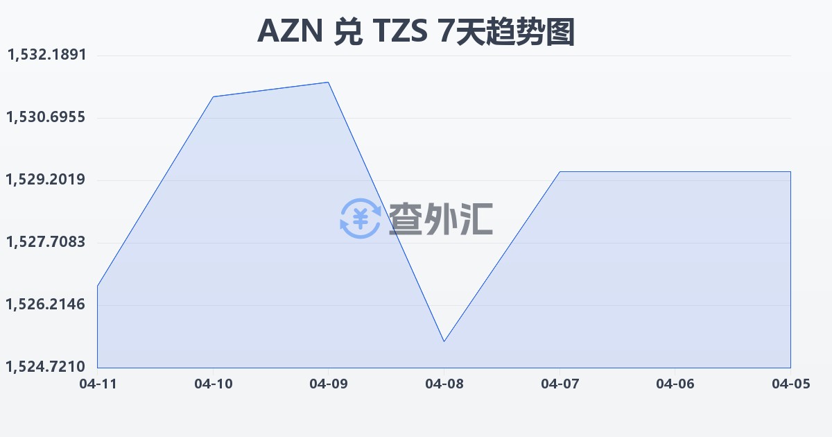 阿塞拜疆马纳特兑坦桑尼亚先令(AZN/TZS)近7天汇率走势图