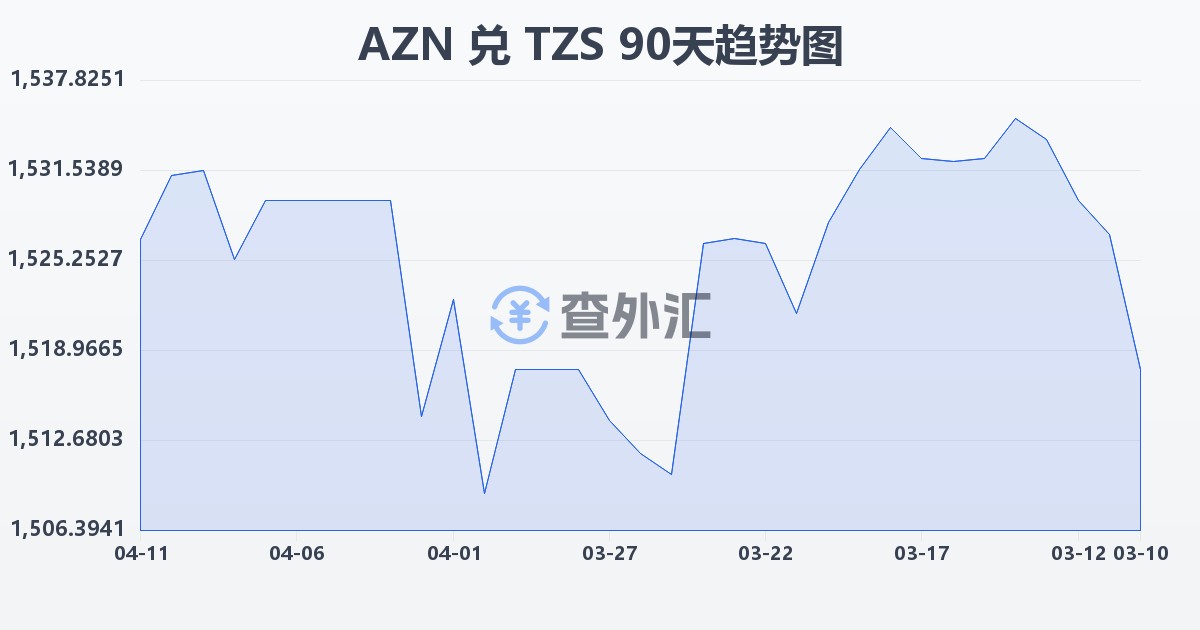 阿塞拜疆马纳特兑坦桑尼亚先令(AZN/TZS)近90天汇率走势图