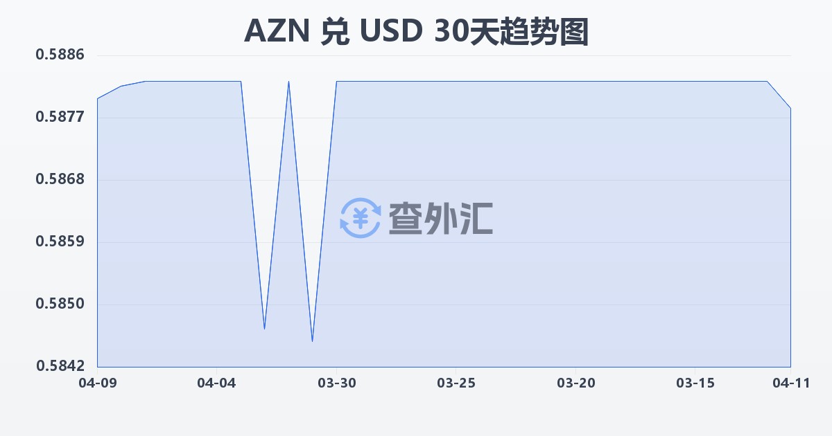 阿塞拜疆马纳特兑美元(AZN/USD)近30天汇率走势图