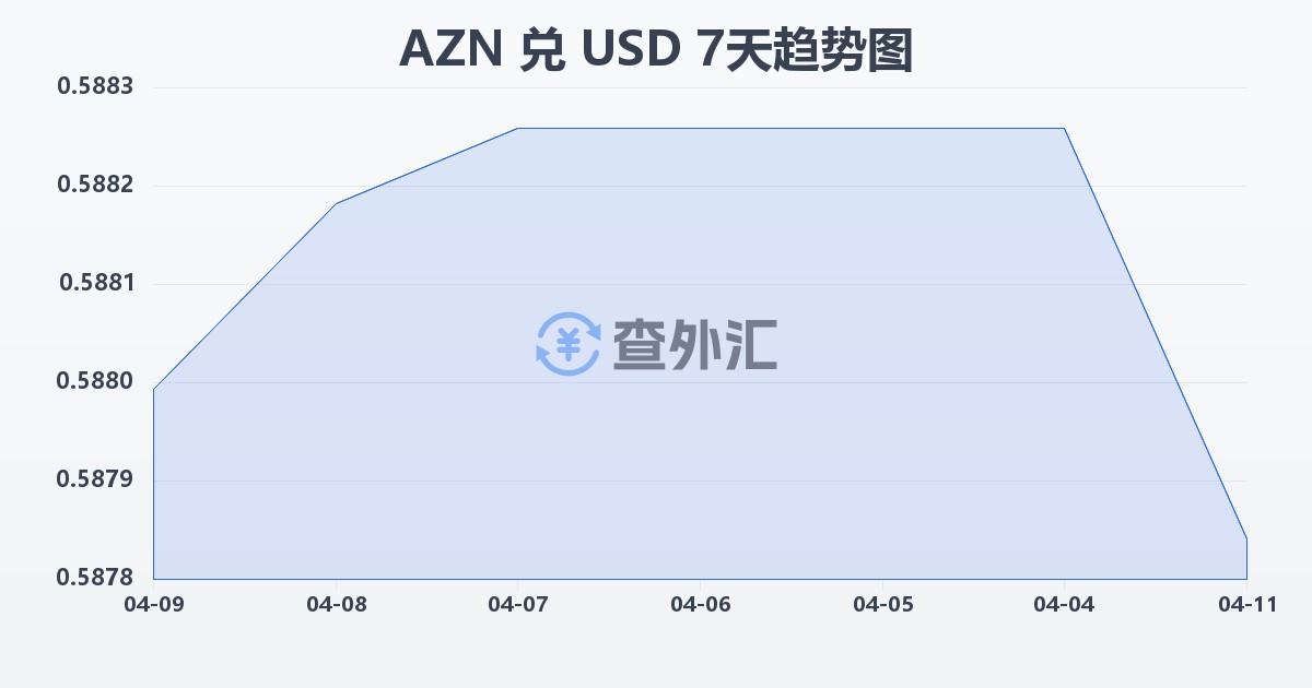 阿塞拜疆马纳特兑美元(AZN/USD)近7天汇率走势图