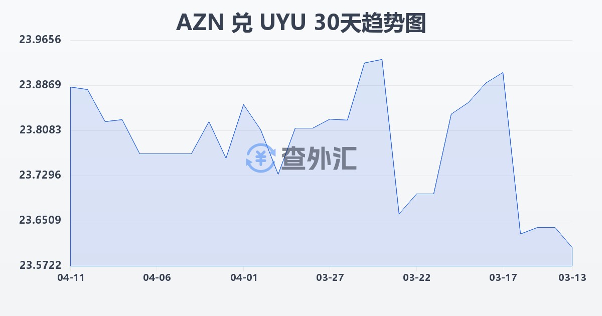 阿塞拜疆马纳特兑乌拉圭比索(AZN/UYU)近30天汇率走势图