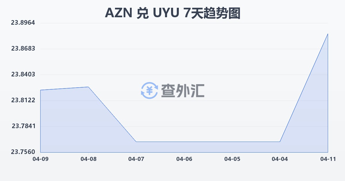 阿塞拜疆马纳特兑乌拉圭比索(AZN/UYU)近7天汇率走势图