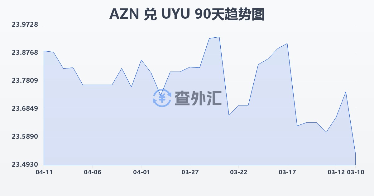 阿塞拜疆马纳特兑乌拉圭比索(AZN/UYU)近90天汇率走势图