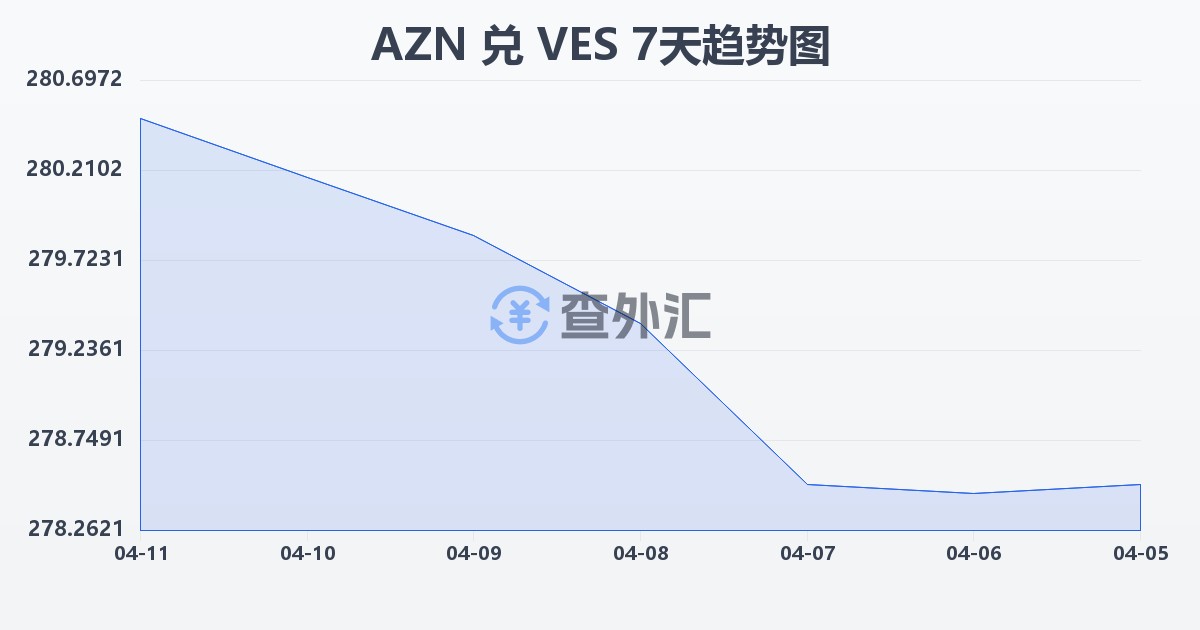阿塞拜疆马纳特兑委内瑞拉玻利瓦尔(AZN/VES)近7天汇率走势图