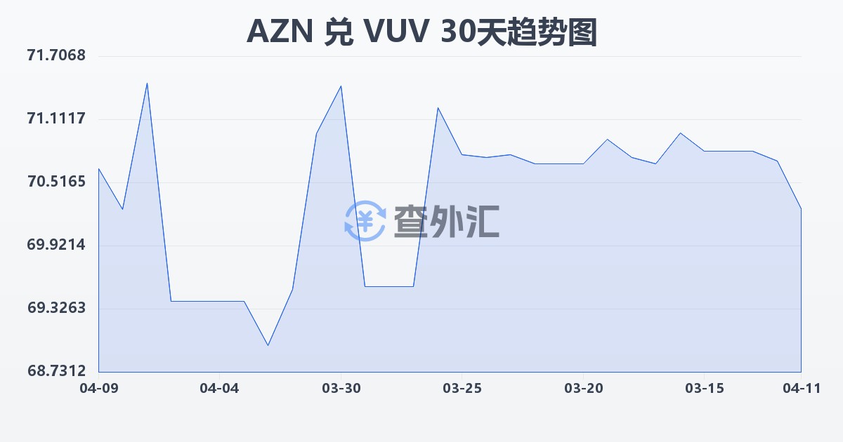 阿塞拜疆马纳特兑瓦努阿图瓦图(AZN/VUV)近30天汇率走势图