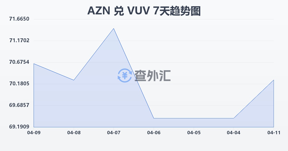 阿塞拜疆马纳特兑瓦努阿图瓦图(AZN/VUV)近7天汇率走势图
