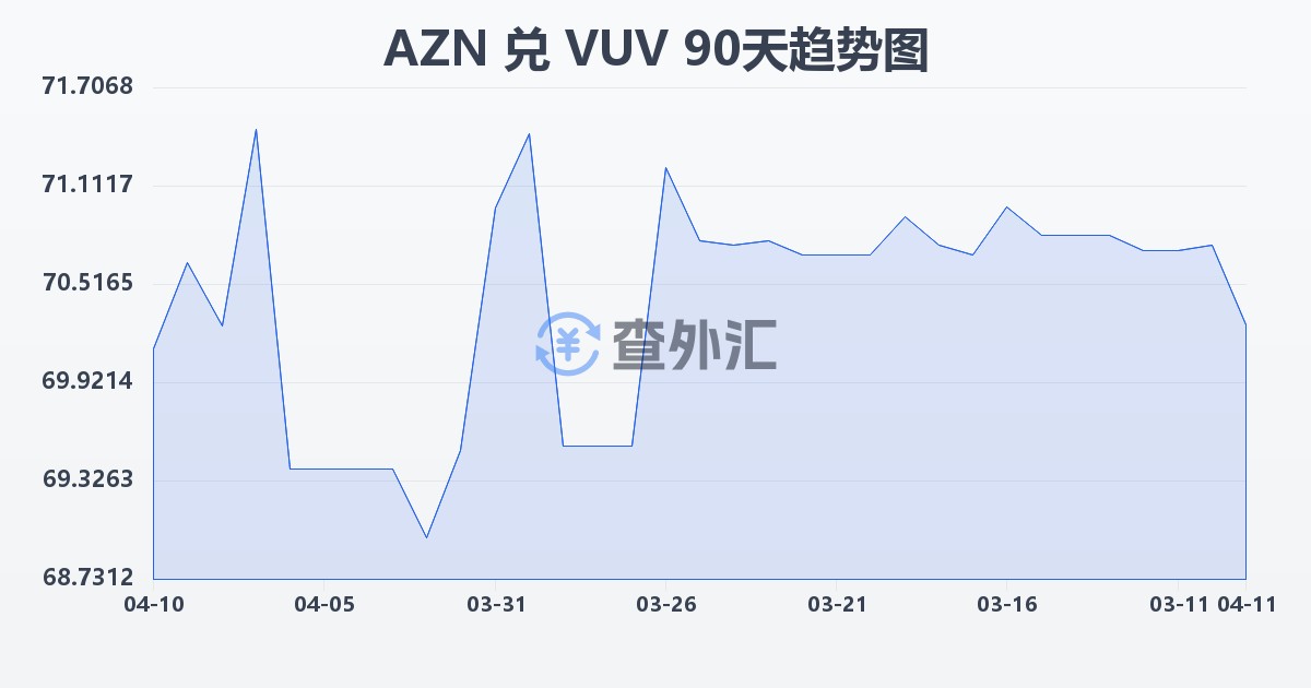 阿塞拜疆马纳特兑瓦努阿图瓦图(AZN/VUV)近90天汇率走势图