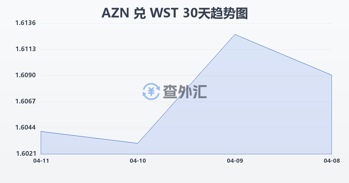 阿塞拜疆马纳特兑萨摩亚塔拉(AZN/WST)近30天汇率走势图