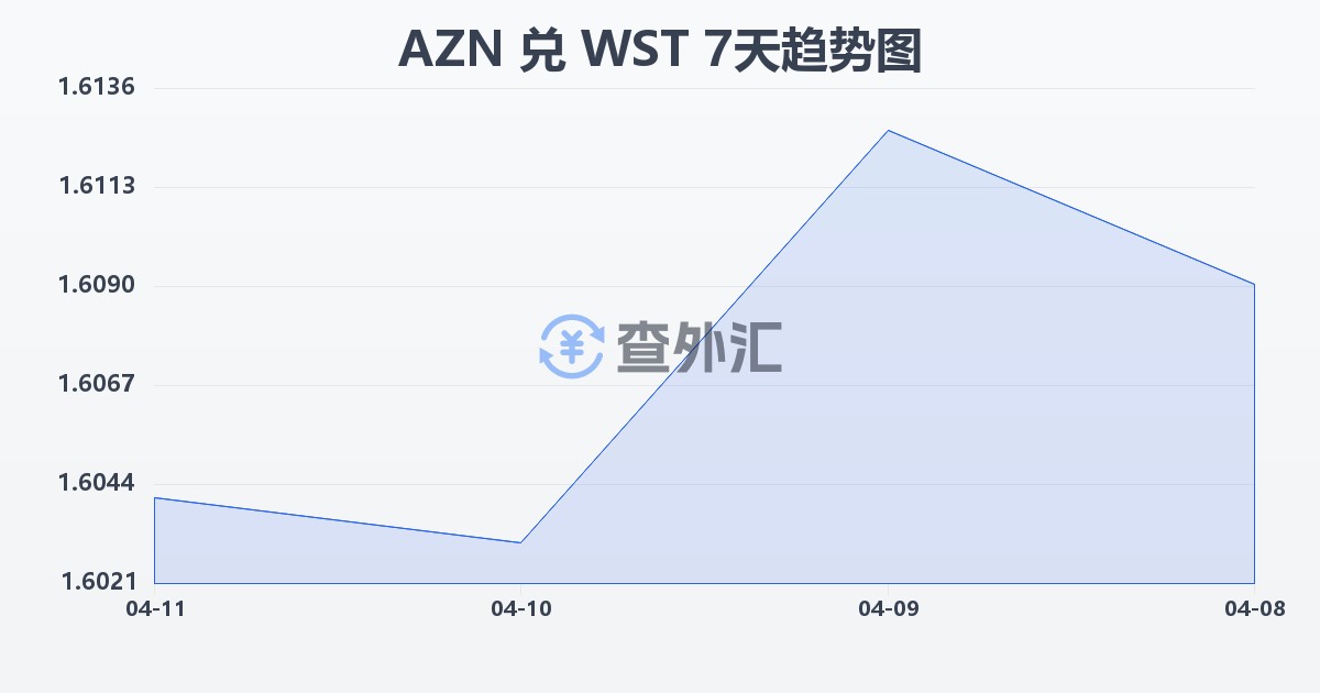 阿塞拜疆马纳特兑萨摩亚塔拉(AZN/WST)近7天汇率走势图