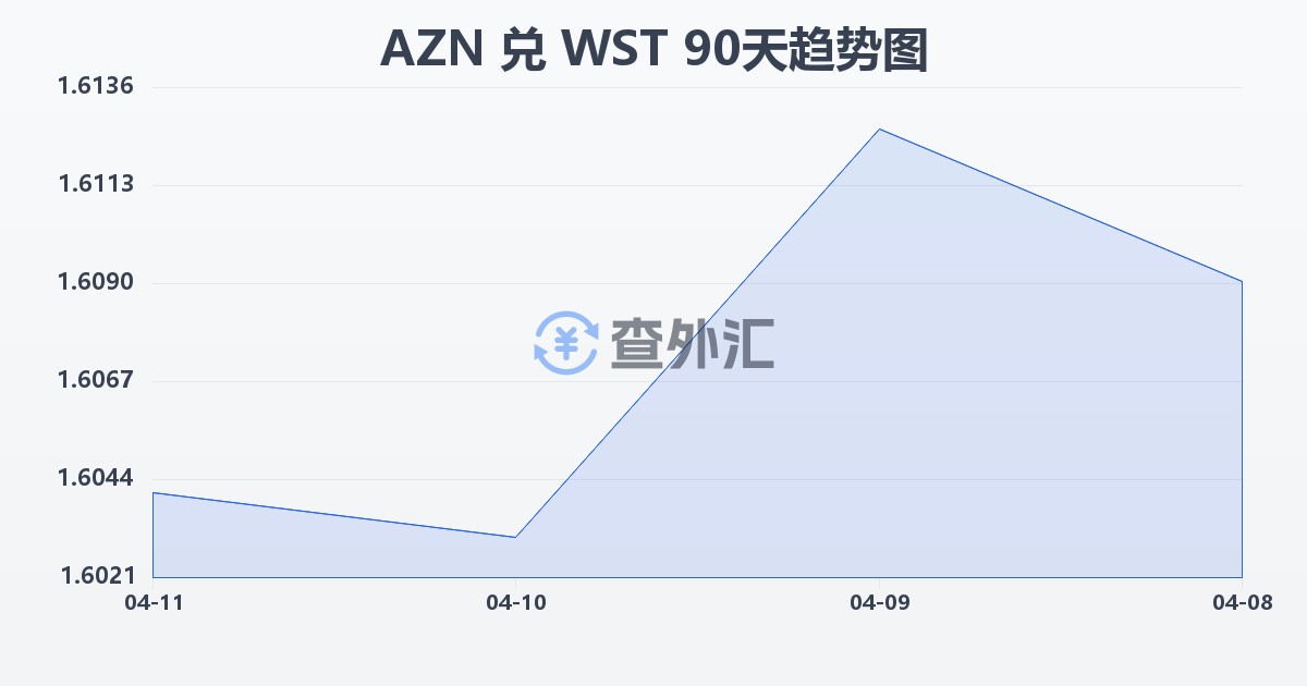 阿塞拜疆马纳特兑萨摩亚塔拉(AZN/WST)近90天汇率走势图