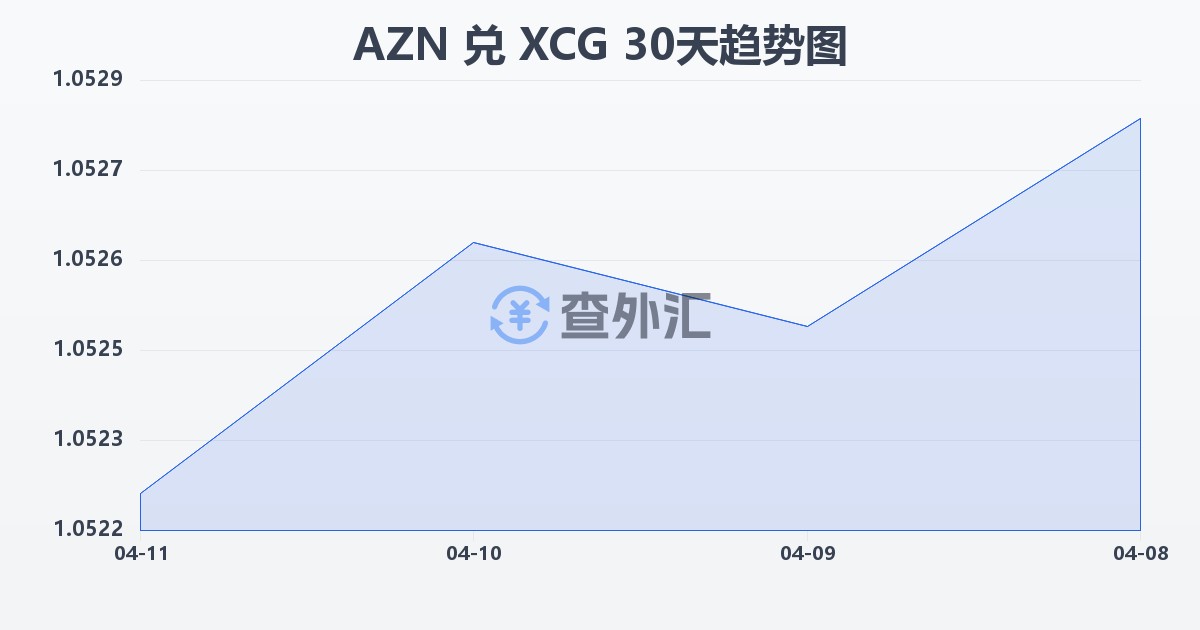 阿塞拜疆马纳特兑加勒比盾(AZN/XCG)近30天汇率走势图