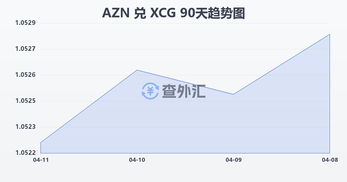 阿塞拜疆马纳特兑加勒比盾(AZN/XCG)近90天汇率走势图