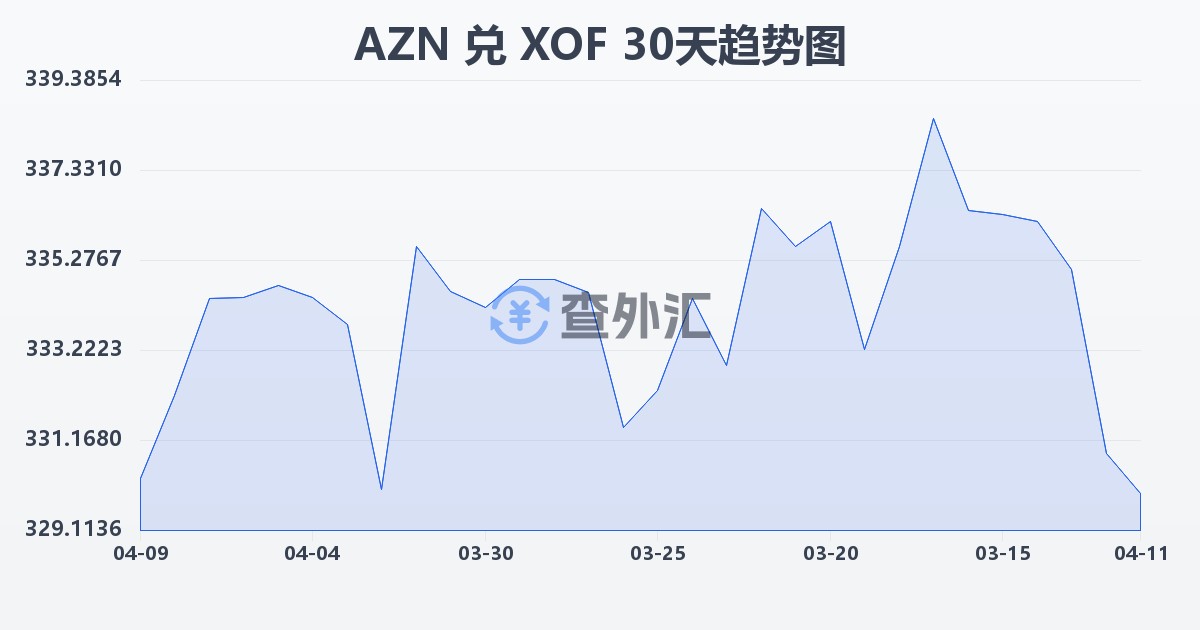 阿塞拜疆马纳特兑西非法郎(AZN/XOF)近30天汇率走势图