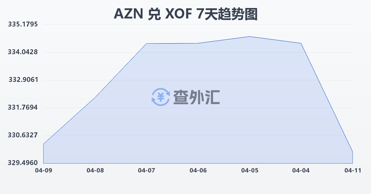 阿塞拜疆马纳特兑西非法郎(AZN/XOF)近7天汇率走势图