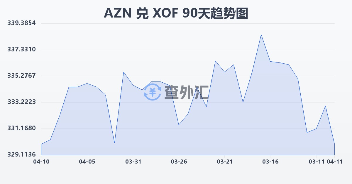 阿塞拜疆马纳特兑西非法郎(AZN/XOF)近90天汇率走势图