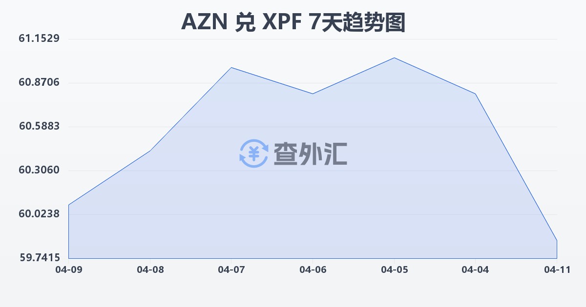 阿塞拜疆马纳特兑太平洋法郎(AZN/XPF)近7天汇率走势图